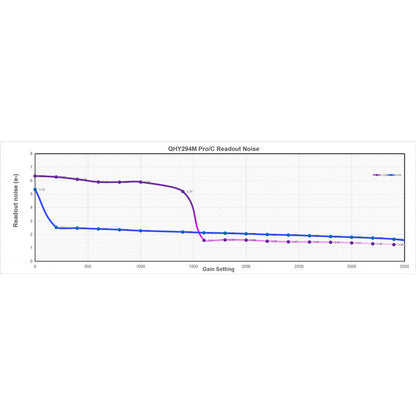 Caméra QHY294Pro Mono 4/3 Back-Illuminated CMOS - 2 modes d'acquisition pour l'astronomie - QHY