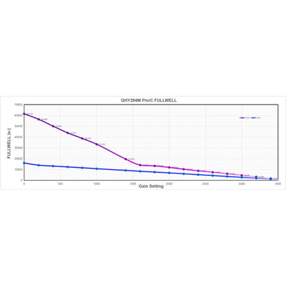 Caméra QHY294Pro Mono 4/3 Back-Illuminated CMOS - 2 modes d'acquisition pour l'astronomie - QHY
