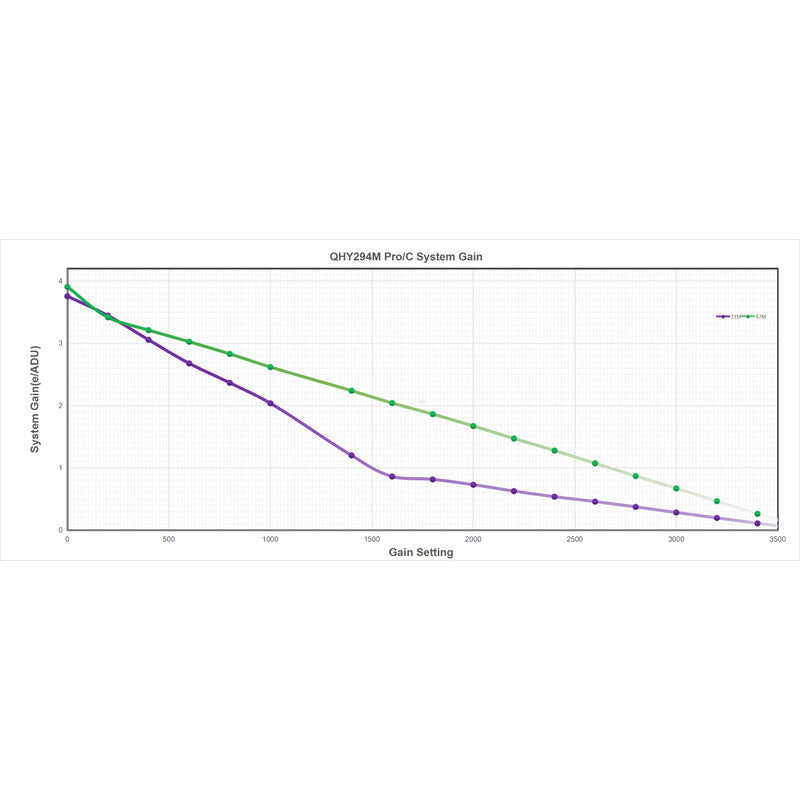 Caméra QHY294Pro Mono 4/3 Back-Illuminated CMOS - 2 modes d'acquisition pour l'astronomie - QHY