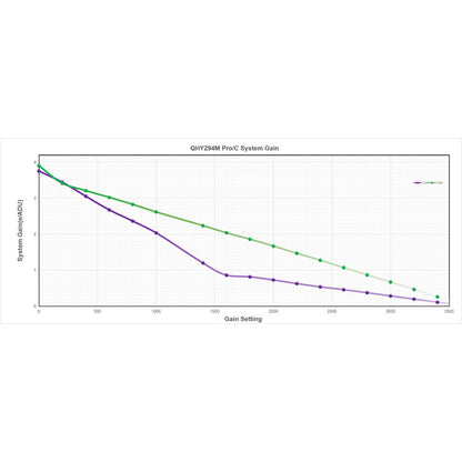 Caméra QHY294Pro Mono 4/3 Back-Illuminated CMOS - 2 modes d'acquisition pour l'astronomie - QHY