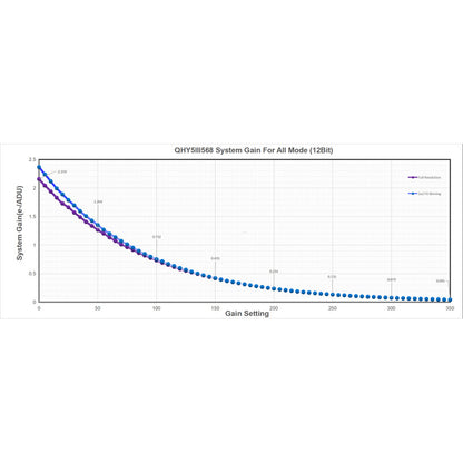 Caméra planétaire et autoguidage 5III568M/C en couleur – back-illuminated CMOS, Global Shutter, 304 fps – pour l’astronomie QHY