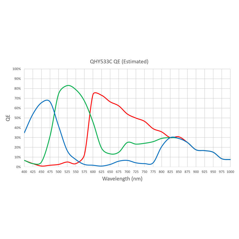 Caméra CMOS back-illuminée QHY533M/C pour l'astronomie - 9 MP, 3,76 µm, USB 3.0 - QHY