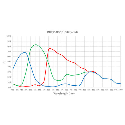 Caméra CMOS back-illuminée QHY533M/C pour l'astronomie - 9 MP, 3,76 µm, USB 3.0 - QHY
