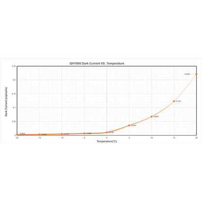 Caméra CMOS rétroéclairée et refroidie 600PH-C Color pour l'astronomie - QHY