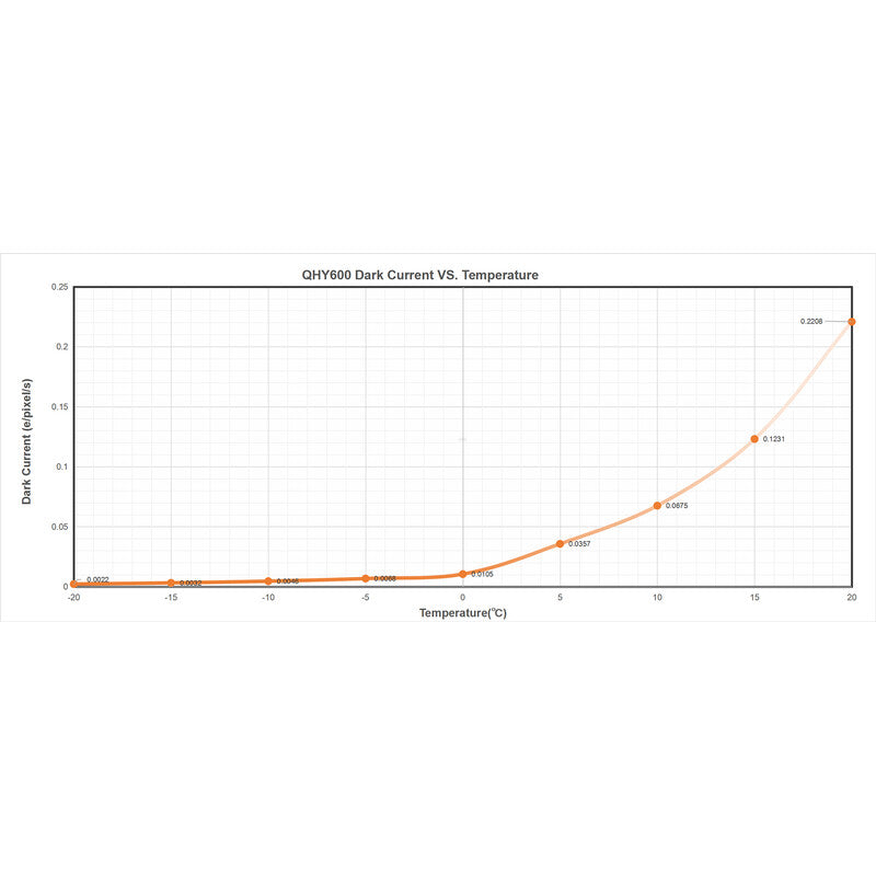 Caméra CMOS rétroéclairé refroidi QHY600PH-M Mono pour l'astronomie - QHY