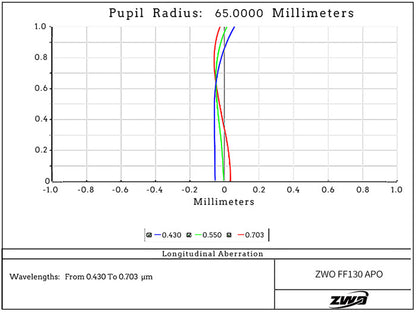 Lunette APO Quadruplet FF130 ZWO (F/7.7) - ZWO