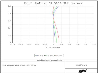 Lunette Quintuplet FF65 APO pour l'imagerie astronomique - ZWO