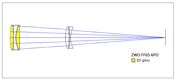 Lunette Quintuplet FF65 APO pour l'imagerie astronomique - ZWO