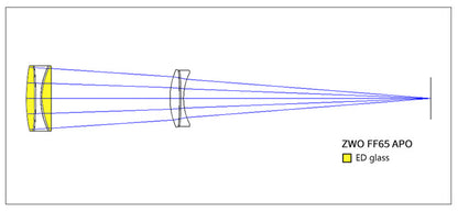 Lunette Quintuplet FF65 APO pour l'imagerie astronomique - ZWO