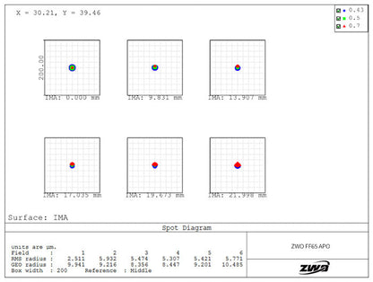 Lunetta Quintuplet FF65 APO per a l'imatge astronòmica - ZWO