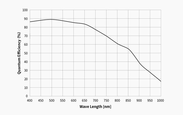 ASI462MM Monochrome Camera for Astronomical Imaging - ZWO