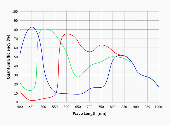 Caméra couleur ZWO ASI678MC pour astrophotographie - ZWO
