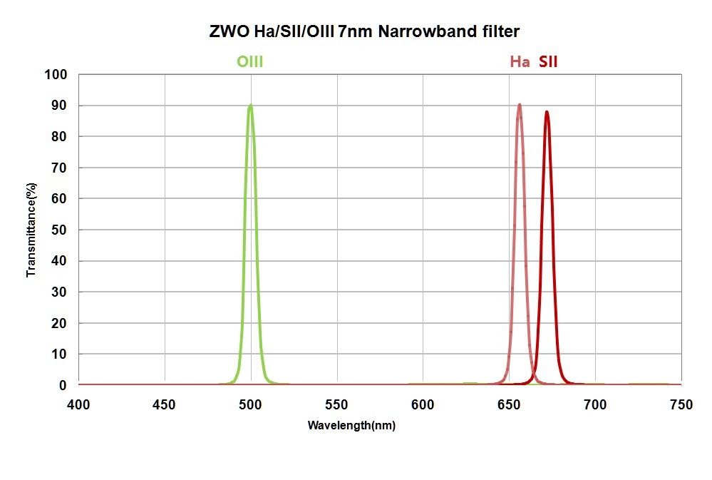 Ha, SII ir OIII 7nm filtrų rinkinys ZWO 36mm apvalus neįmontuotas - ZWO
