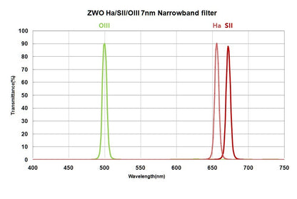 Ha, SII ir OIII 7nm filtrų rinkinys ZWO 36mm apvalus neįmontuotas - ZWO