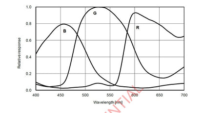 High Sensitivity Monochrome Camera for Astronomy - ZWO ASI183MM