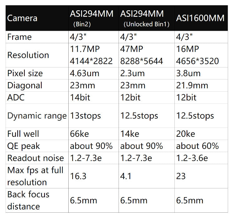 Caméra pour l'astronomie monochrome refroidie ASI294MM-Pro - ZWO