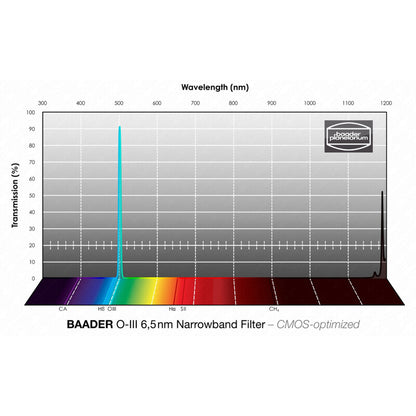 Filtre OIII 50x50mm à Bande Étroite pour Capteurs CMOS - Série Narrowband - Baader
