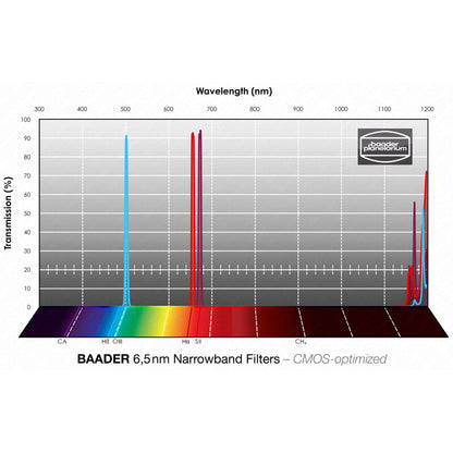 Filtre H-alpha / OIII / SII 50x50mm CMOS à Bande Étroite pour l’Astrophotographie - Baader