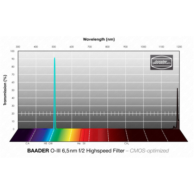 Filtre OIII CMOS f/2 Highspeed 50,4 mm pour Nébuleuses - Baader
