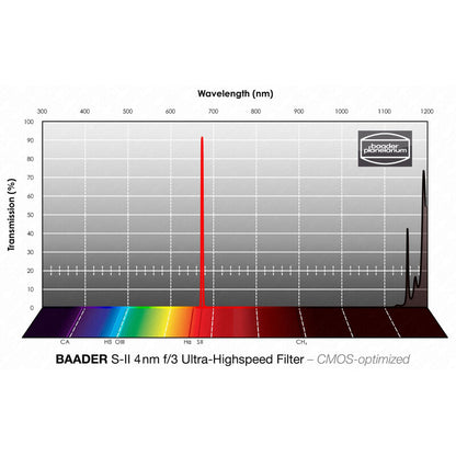 Filtre SII CMOS 50x50mm f/3 Ultra-Highspeed pour Nébulosités - Baader Planetarium