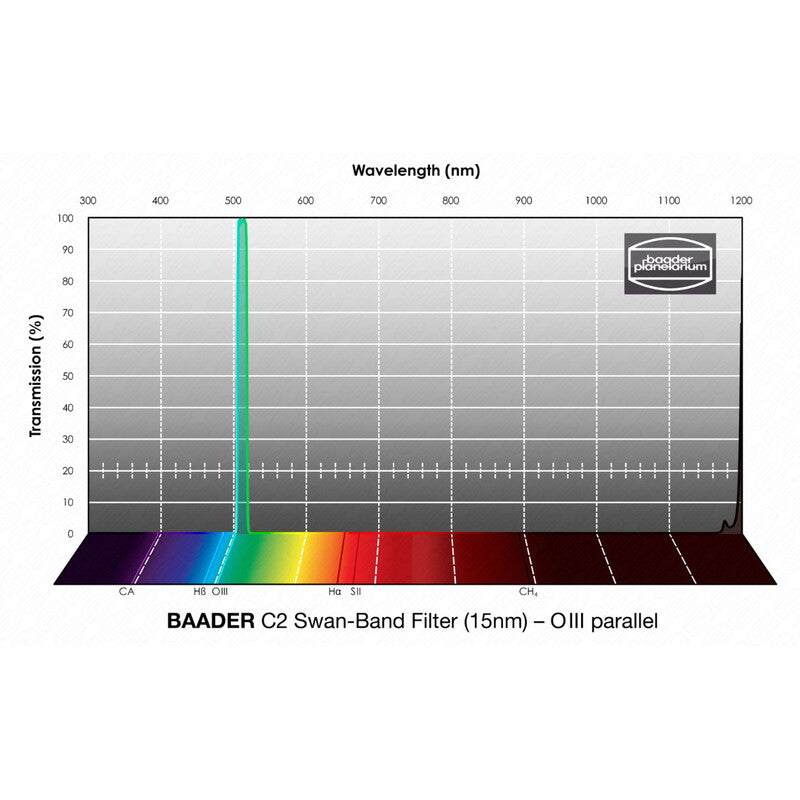 Filtre C2 Swan-Band 15nm 1,25” pour Observation des Comètes - Baader