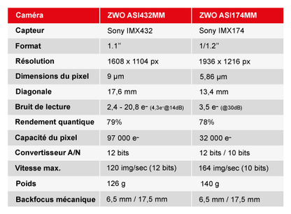 Caméra monochrome ZWO ASI432MM - ZWO