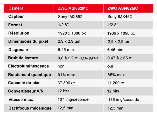 ZWO ASI662MC Color Camera - ZWO