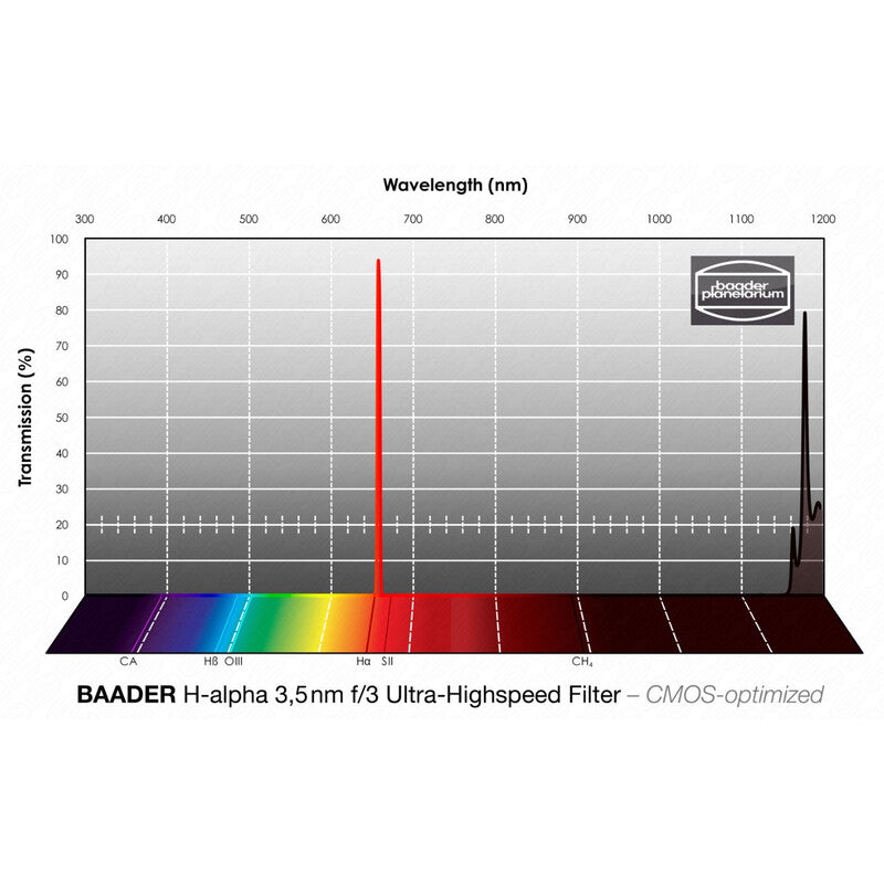 Filtre H-alpha 656 nm 3,5 nm pour CMOS Ultra-Highspeed f/3 1,25" - Baader Planetarium