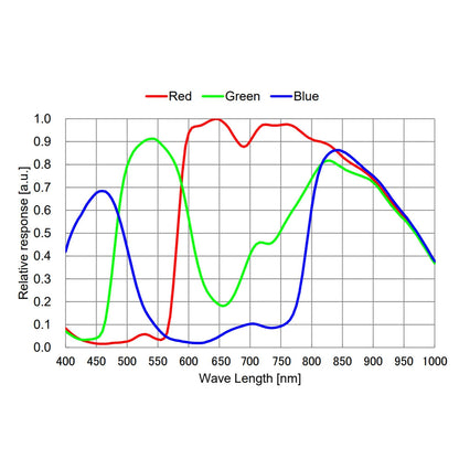 Caméra planétaire G3M664C – 4,08 MP, capteur Sony IMX664, STARVIS 2 – pour l'astronomie | ToupTek Astro