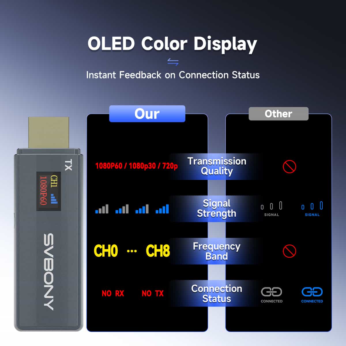 مرسل ومستقبل HDMI لاسلكي بدقة 1080P مع شاشة OLED بحجم 0.42 بوصة - Svbony